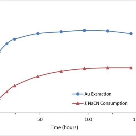 cyanide bottle roll tests|Bottle Roll Testing for Cyanidation of Gold Ores: Problems .